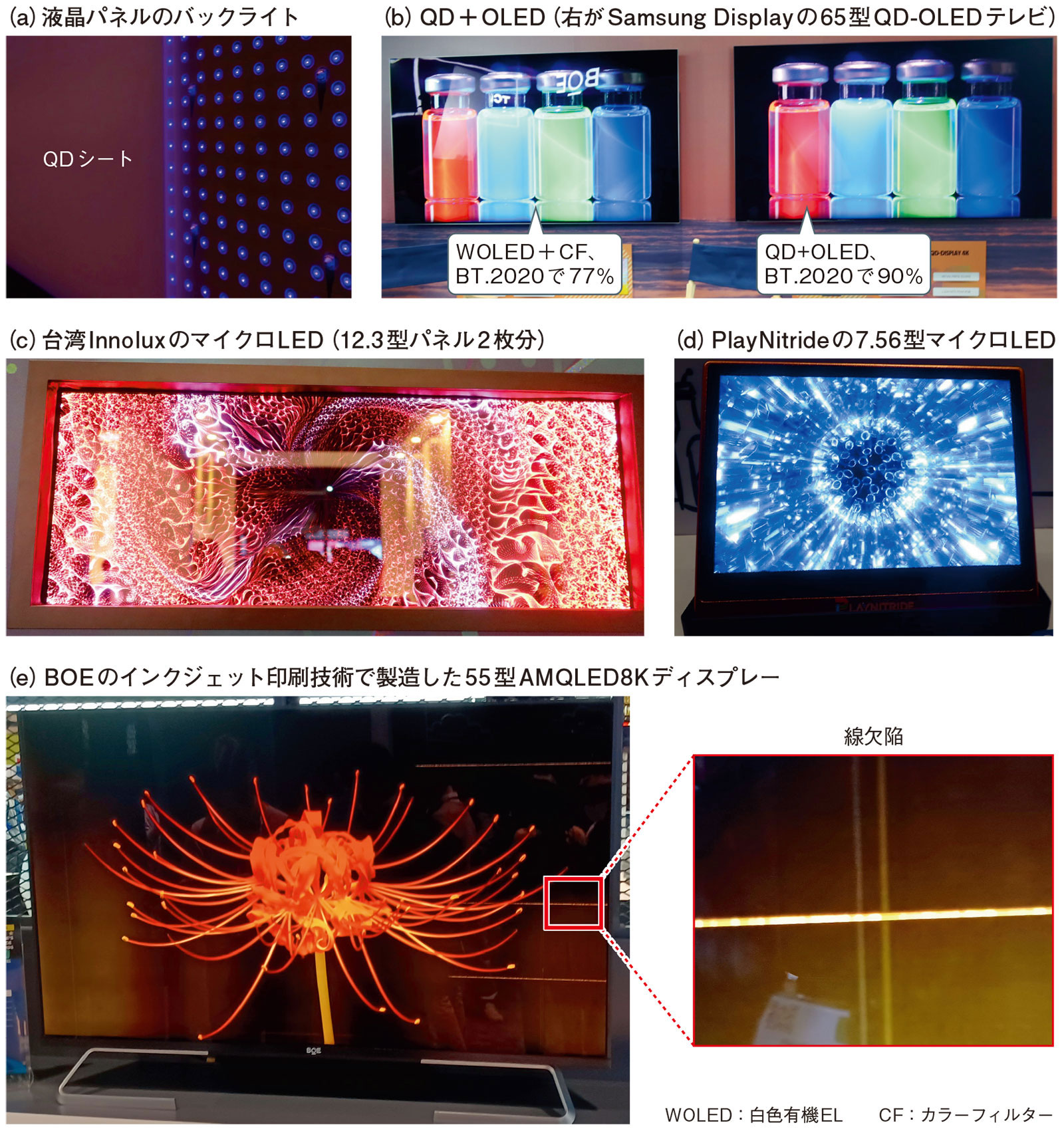 量子ドット×有機EL＝広色域で低コスト、Samsungら世界大手が本命視 | 日経クロステック（xTECH）