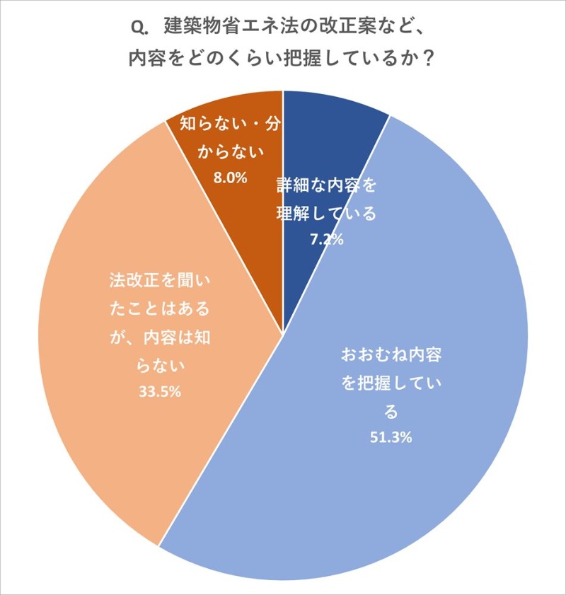 省エネ基準適合義務化と4号特例縮小の法改正 仕事にマイナスの声が3割強 日経クロステック Xtech 省エネ基準適合義務化と4号特例縮小の法改正 仕事にマイナスの声が3割強 日経クロステック Xtech