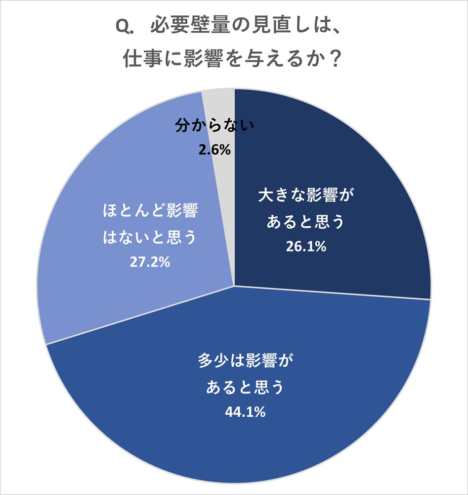 建築基準法施行令に規定されている必要壁量の見直しについて、仕事への影響を尋ねた。何らかの影響があると考える回答者が7割を超えた（資料：アンケートを基に日経アーキテクチュアが作成）