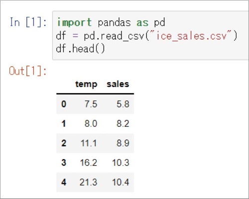 図14 ●ice_sales.csvを格納したデータフレームdfの先頭5行を表示した