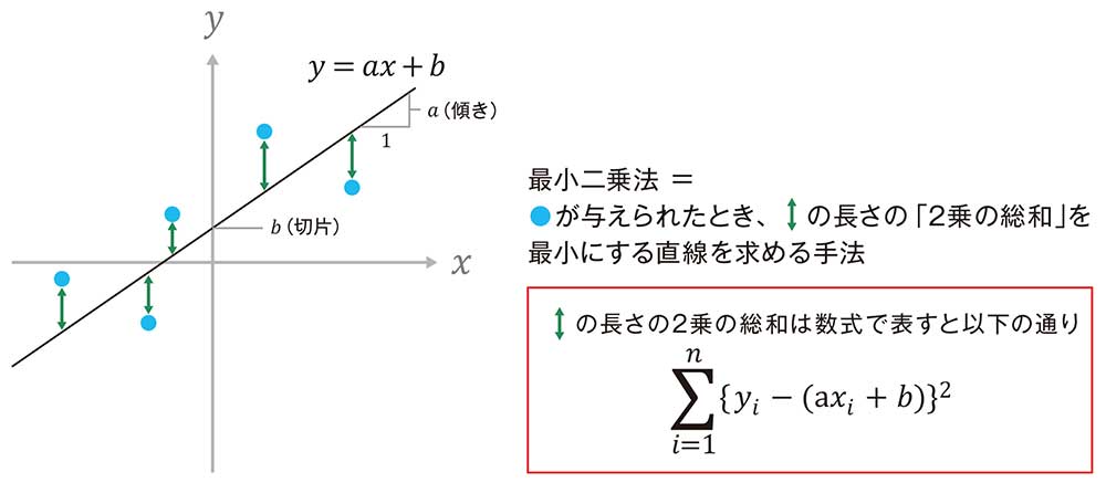 図1 ●最小二乗法のイメージ