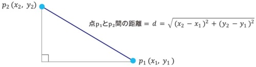図5 ●2点間のユークリッド距離は三平方の定理を使って計算できる