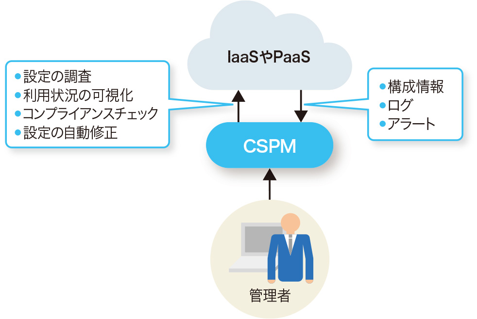 IaaSやPaaSと連携して設定をチェック