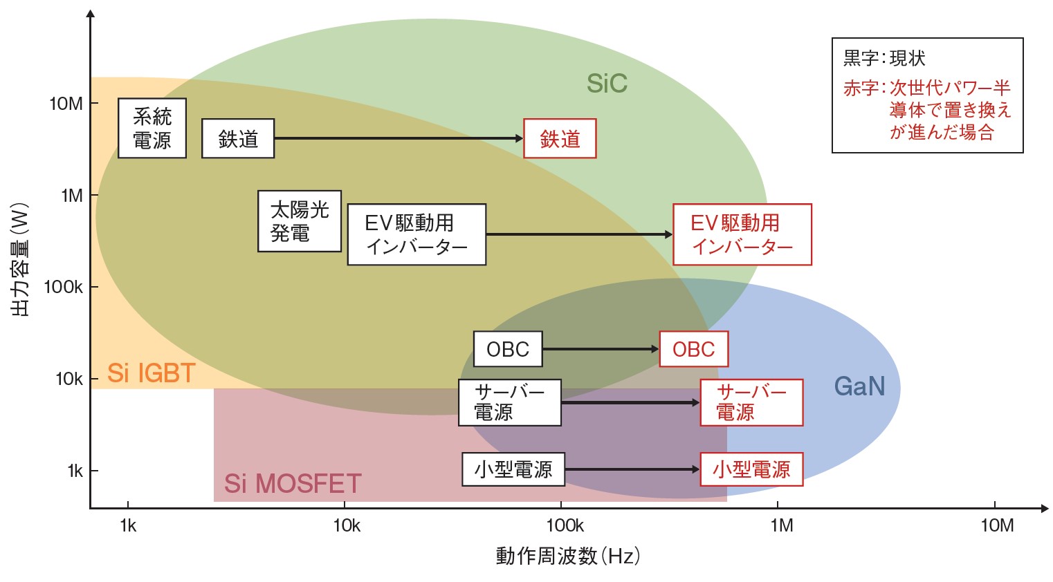 SiCとGaNはなぜ注目される？、「パワー半導体」10の疑問（2ページ目） | 日経クロステック（xTECH）