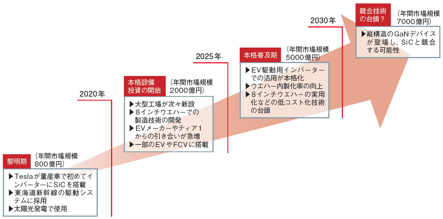 SiCパワーデバイスが2025年についに離陸、EVへの大量搭載が契機 | 日経