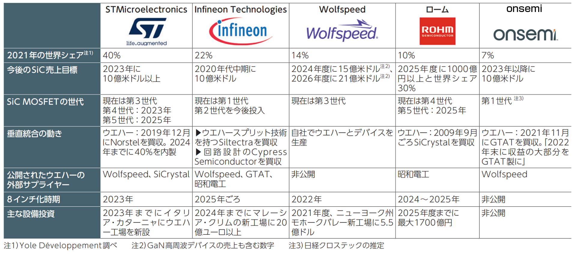 表1　上位5社で世界シェア9割超