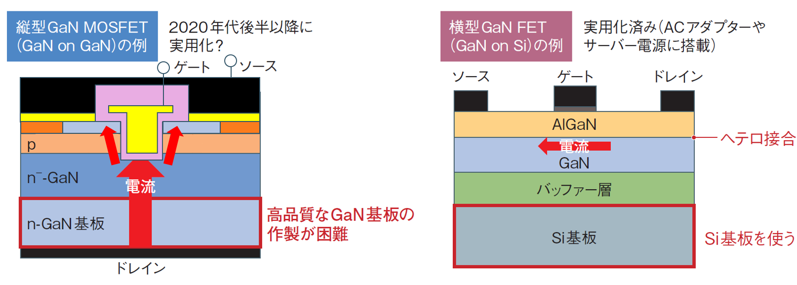 図3　縦型には高品質なGaN結晶の基板が必要
