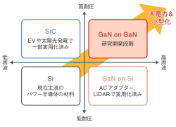 図1　縦型GaNは既存パワー半導体の性能を凌駕（りょうが）