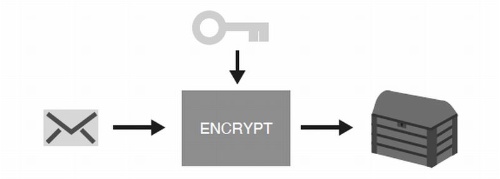 図1　ENCRYPT関数は、秘密鍵とメッセージをとり、暗号化メッセージ、つまりランダムなノイズのように見える一連の数を出力する