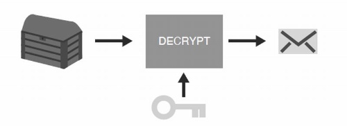 図2　DECRYPT関数は、暗号化メッセージと秘密鍵をとり、元のメッセージを返す