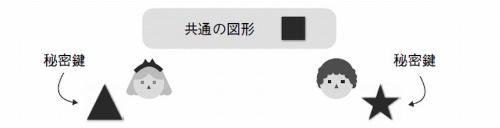 図5 ディフィー・ヘルマン(DH)鍵交換の第1段階では、参加者の双方が秘密鍵を生成する。この例では、アリス女王が三角形を、ボブ卿が星形をそれぞれ秘密鍵として選択している