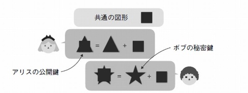 図6 DH鍵交換の第2段階では、参加者どうしが公開鍵を交換する。公開鍵は、双方が共通の図形と秘密鍵を重ね合わせて生成される