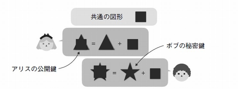 女王と 共通の秘密 を設定 公開鍵暗号を図形で理解 日経クロステック Xtech 女王と 共通の秘密 を設定 公開鍵暗号を図形で理解 日経クロステック Xtech