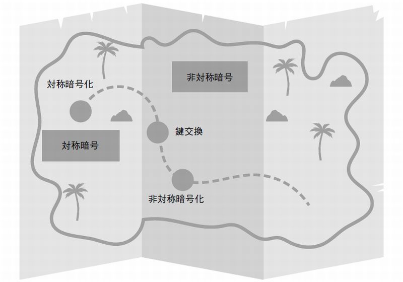 図11　ここまでに学んだ暗号アルゴリズム。2種類に大別される暗号アルゴリズムとして、対称暗号（対称暗号化を用いる）と非対称暗号（鍵交換と、非対称暗号化を用いる）がある