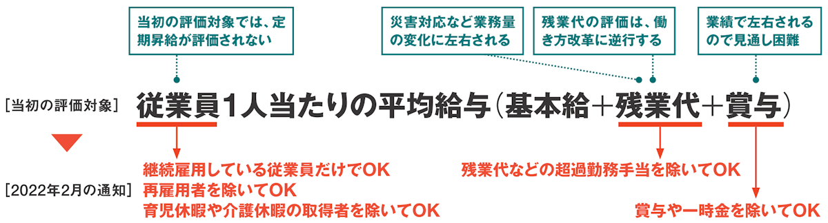 「大企業」に対する賃上げの評価対象