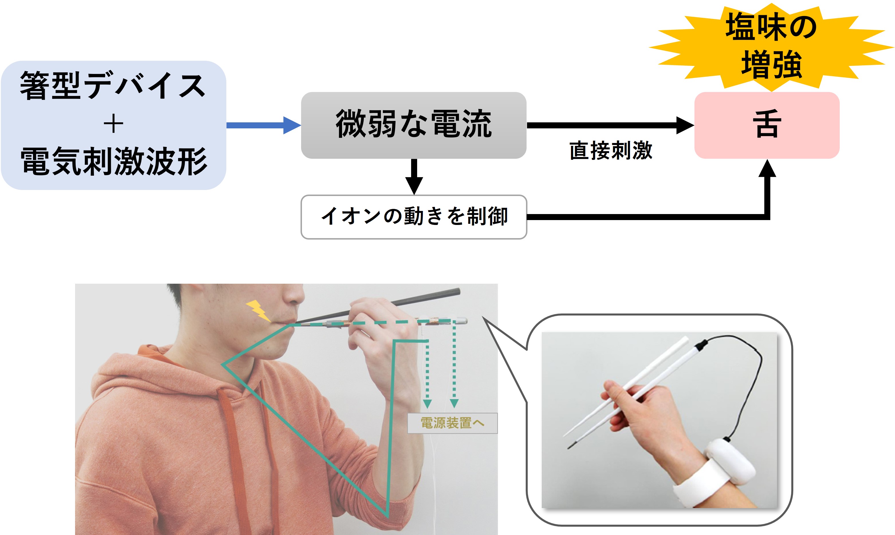 図1　塩味を増強する箸型デバイスを使っている様子