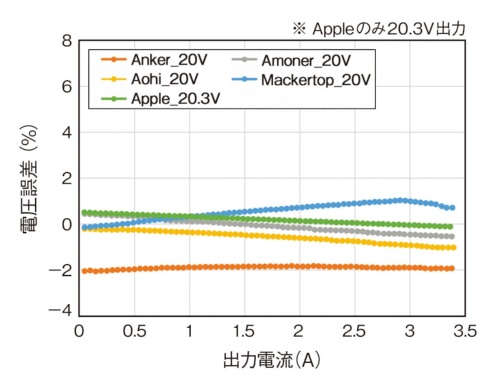 （c）20V時の電圧誤差比較