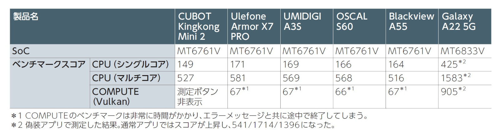 表2　GeekBench 5で計測した6機種のベンチマークスコア