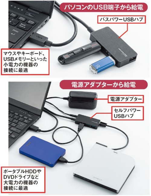 USBハブは「バス」と「セルフ」の2種類