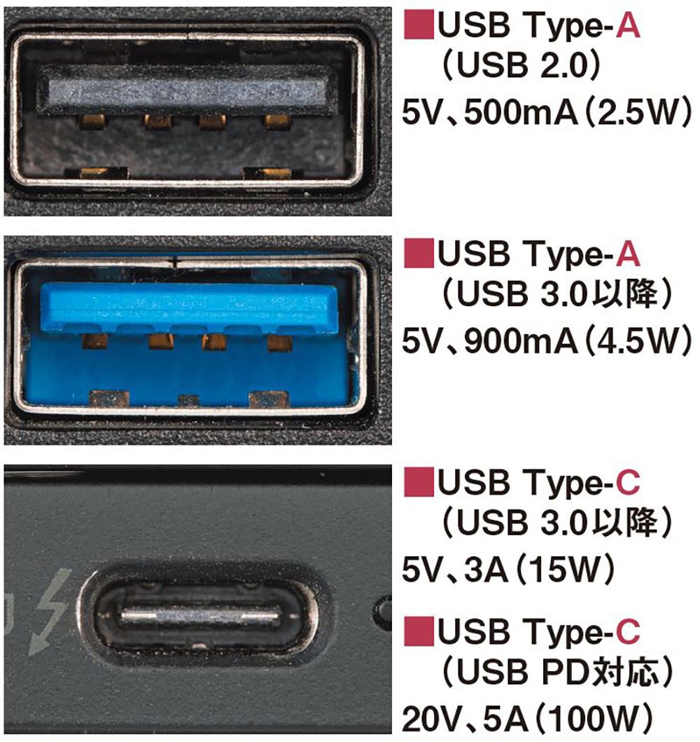 USB端子の出力電力を理解する