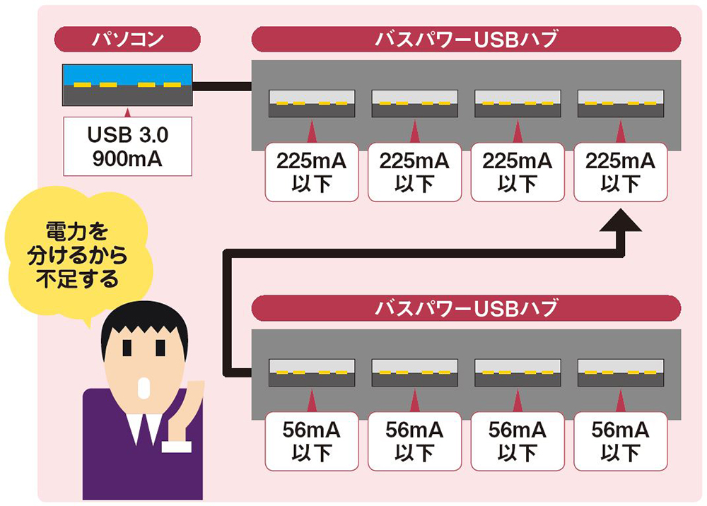 usb バス パワー 不足 販売