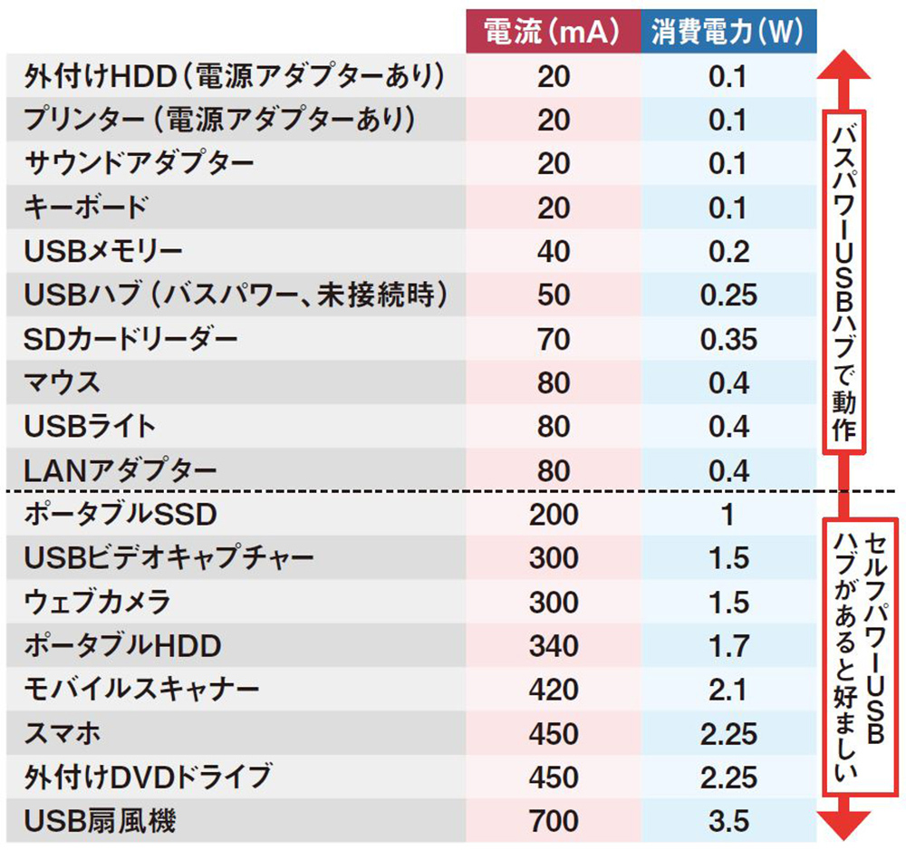 ●接続する製品でUSBハブを使い分ける