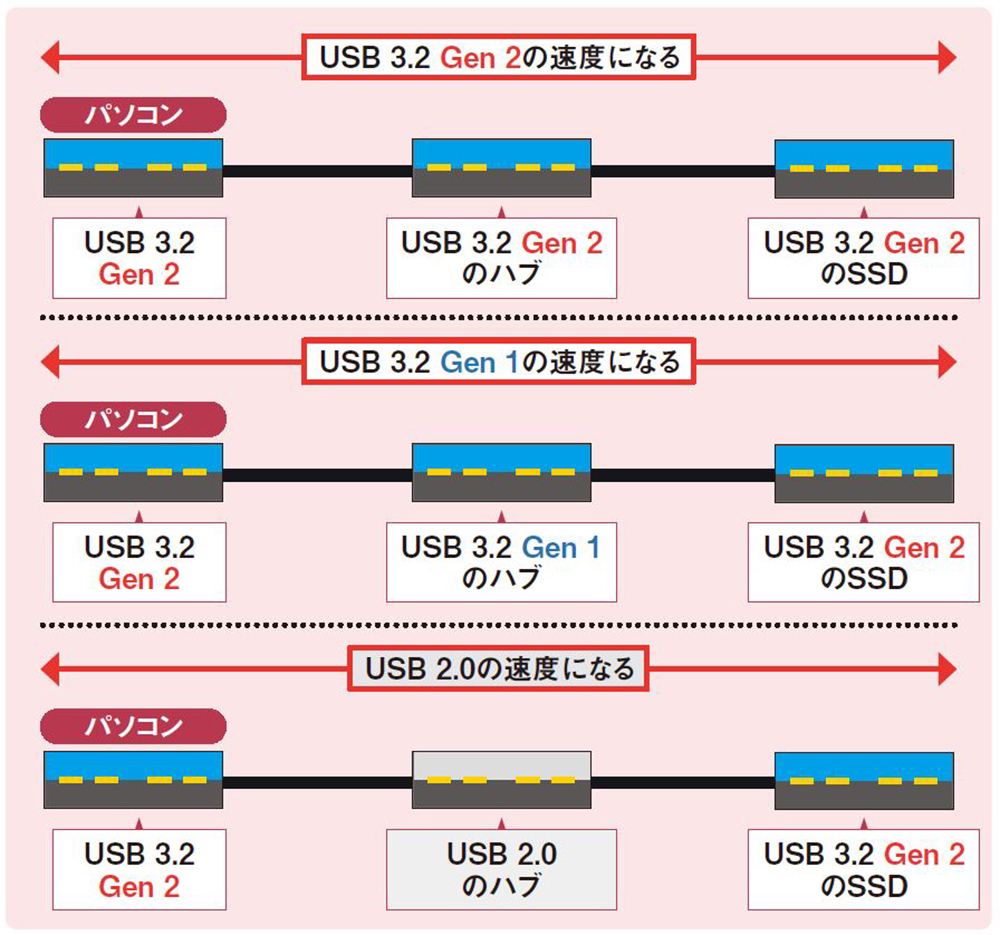 USBハブで速度が低下することも