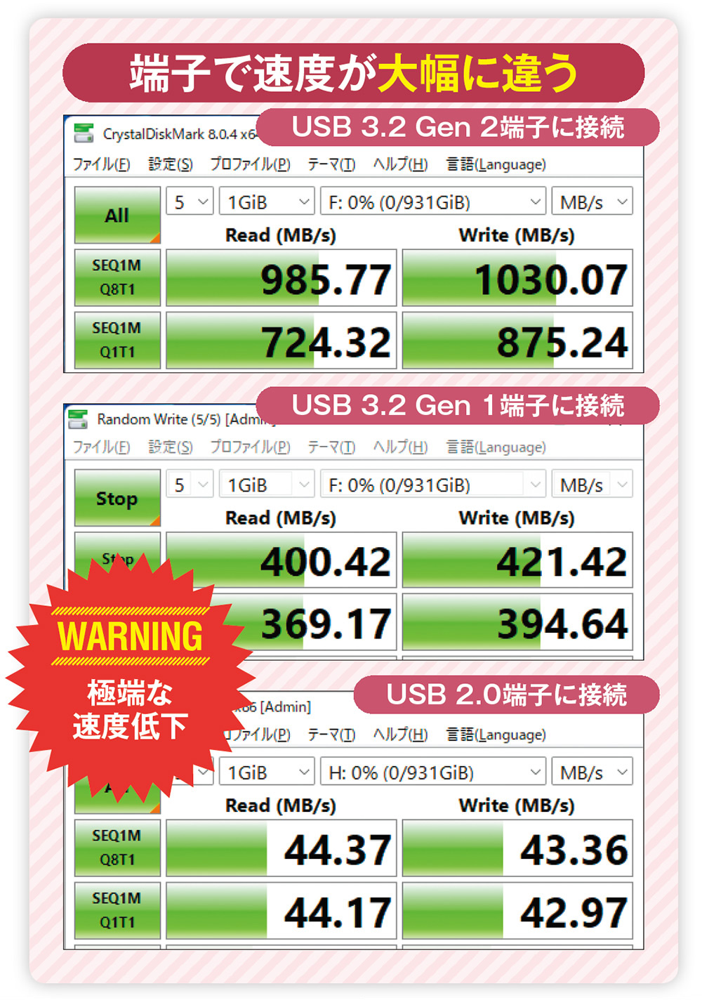 図1 USB端子は互換性が保たれており、最新機器をどの端子に挿しても利用できる。だが、規格によって最大転送速度は異なる。画面はUSB 3.2 Gen 2対応のSSDを各端子に挿したときの読み書き速度の計測値