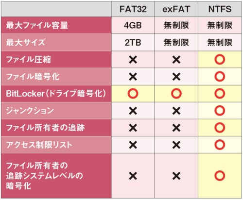 NTFSは数多くの機能が使える