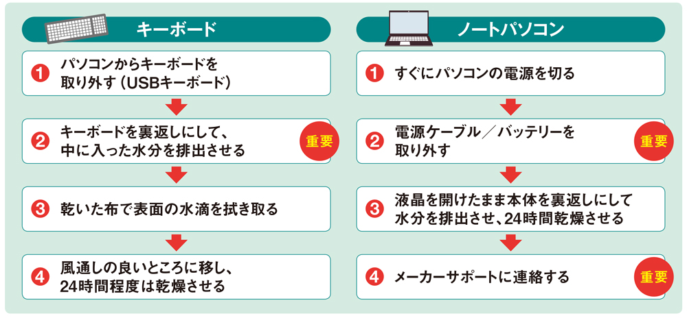 水をこぼした後の正しい対処方法