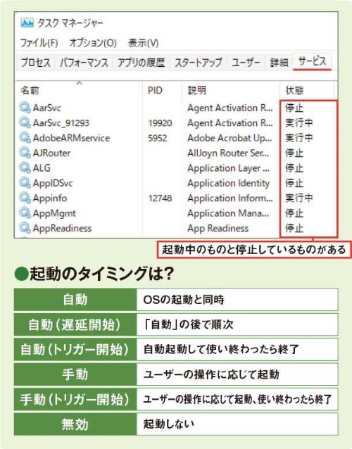 サービスって勝手に起動するの?