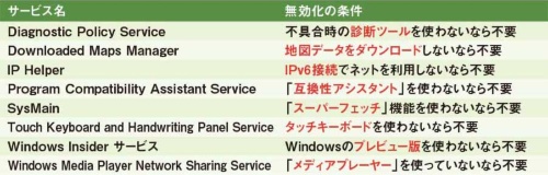 使い方によっては停止できるサービス