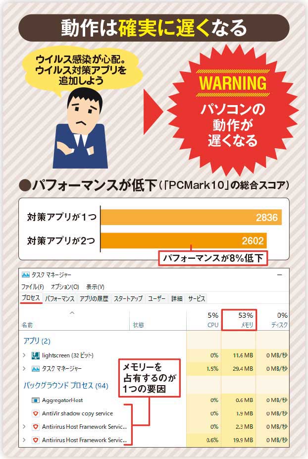 図1 複数のウイルス対策アプリを入れると、パソコンのパフォーマンスが低下する。それぞれのアプリがメモリーを占有するのがその一因だ