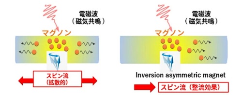 左はスピンポンプによる拡散的スピン流、右は整流効果によるスピン流（出所：東京工業大学）