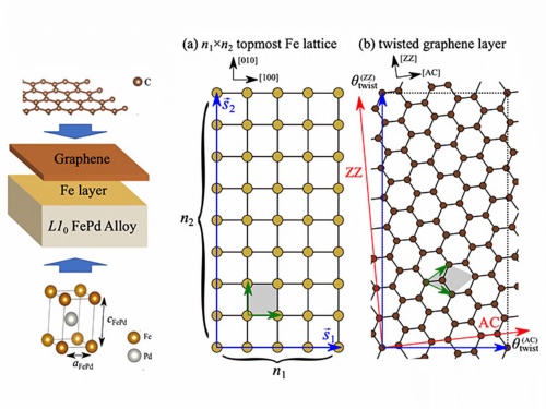 鉄・パラジウムとグラフェンの異種結晶（FePd/Gr）のツイスト界面モデルの例（出所：神戸大学）