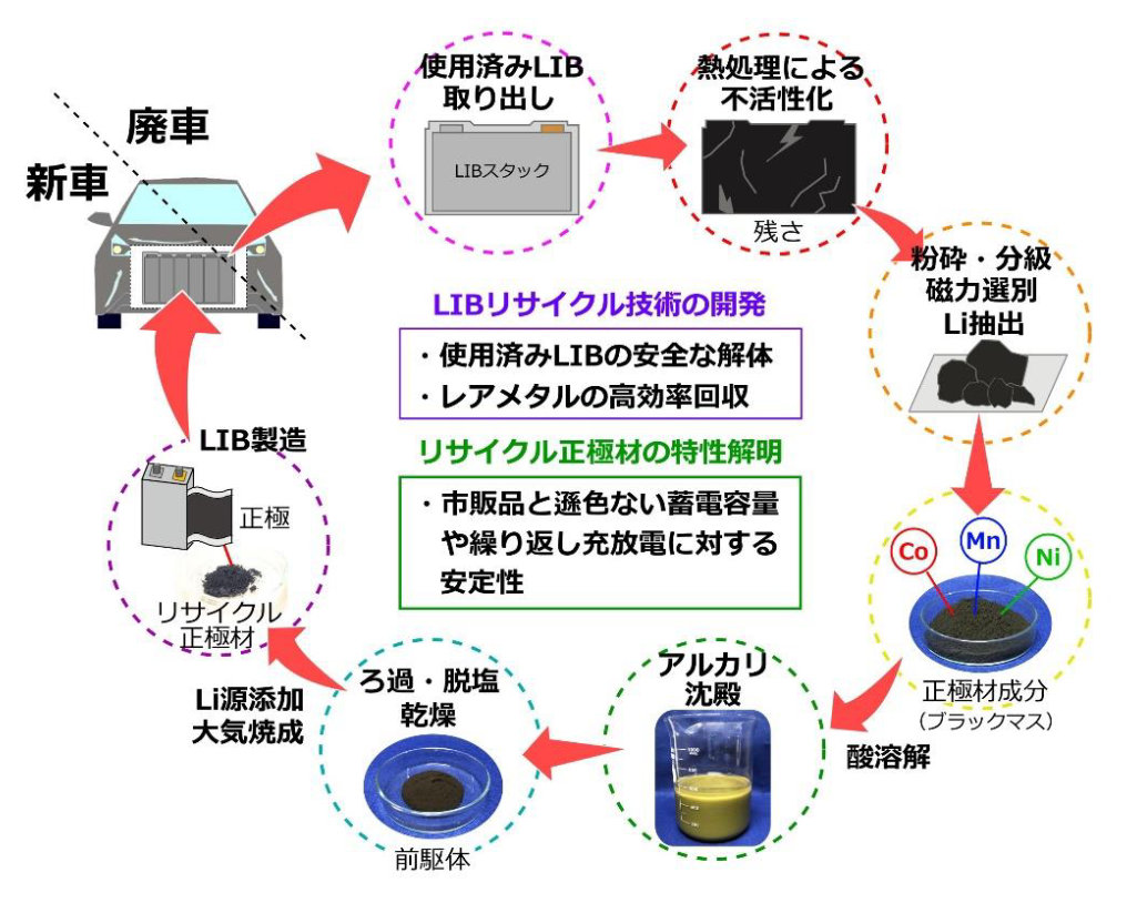 秋田大学とDOWA系、使用済みリチウムイオン電池から正極材リサイクル | 日経クロステック（xTECH）