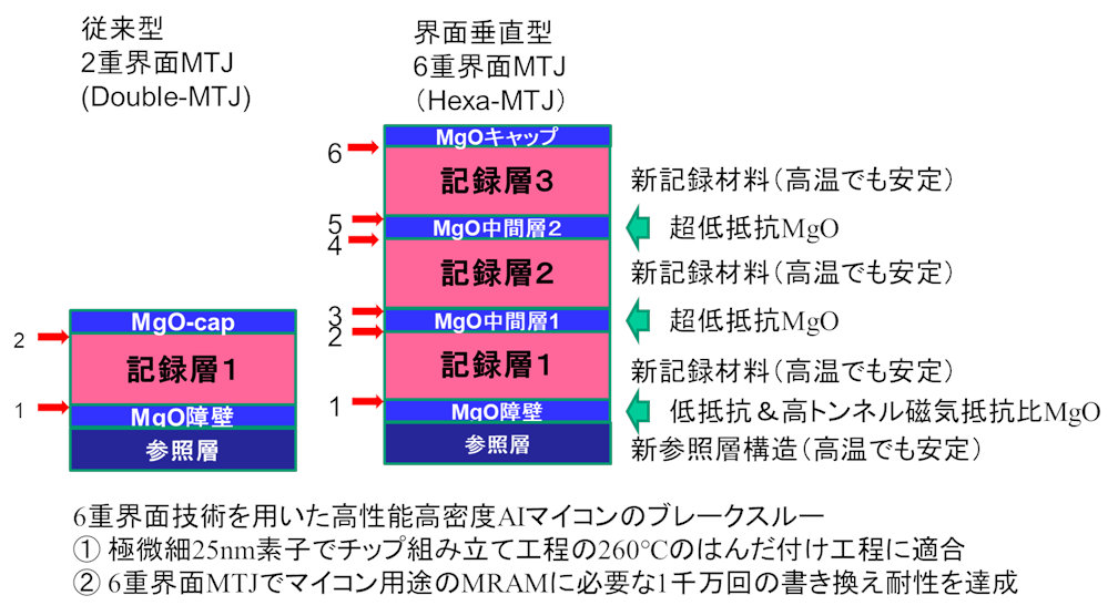 東北大学が6重界面磁気トンネル接合素子、1nm世代ルールに適合