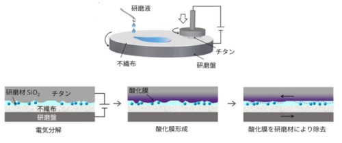 チタン合金の表面を電気分解で酸化膜に変化させ、酸化膜を研磨粒子により除去する。これを繰り返すことで平滑な表面を得られる（出所：立命館大学）