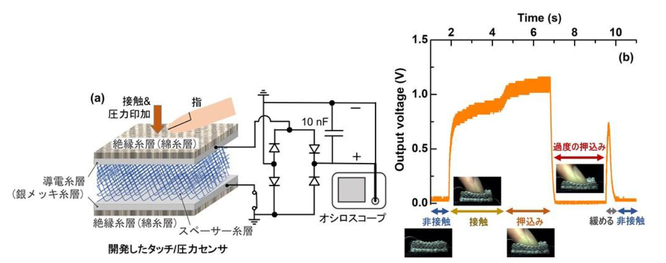 京都工芸繊維大学、無給電動作のタッチ／圧力センサー | 日経クロス