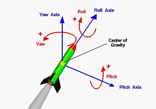ロケットの姿勢制御における各回転軸