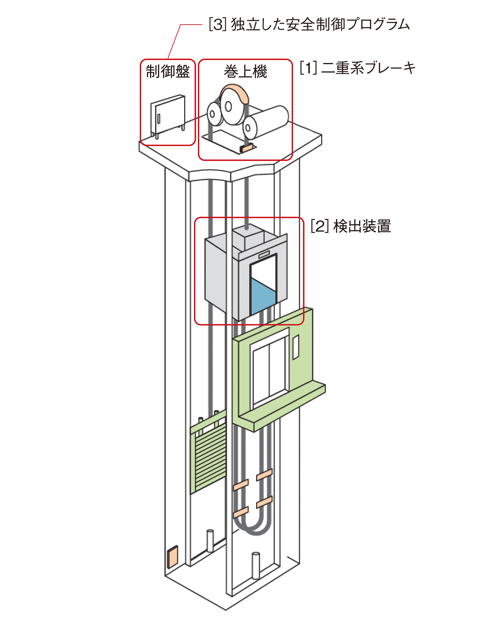 戸開走行保護装置 コレクション エプロン