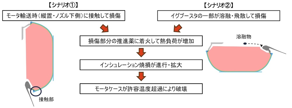 事故の2つのシナリオ