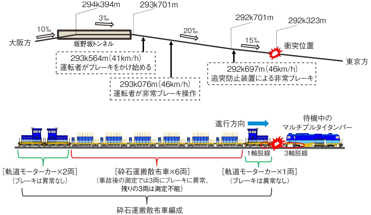 ブレーキ力低下を見逃した点検不備、東海道新幹線の保守用車脱線事故 | 日経クロステック（xTECH）