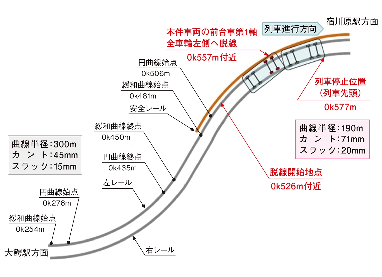 低速走行の列車がカーブで脱線、軌道のゆがみや特殊な車両構造が原因に