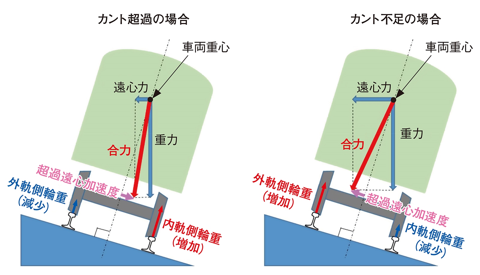 低速走行の列車がカーブで脱線、軌道のゆがみや特殊な車両構造が原因に