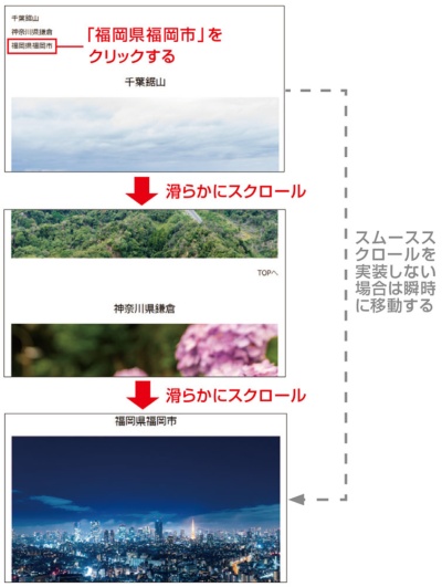 図4 ●「福岡県福岡市」のリンクをクリックすると、「福岡県福岡市」の見出し文字まで滑らかに動いてスクロールする