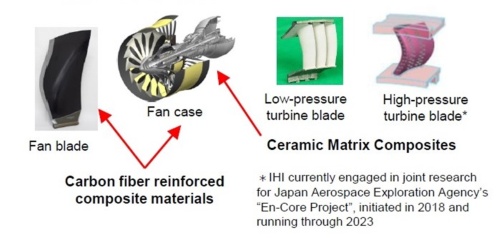 航空エンジン部品にCFRPやセラミックス複合材料を適用し、軽量化を図る（出所：IHI）