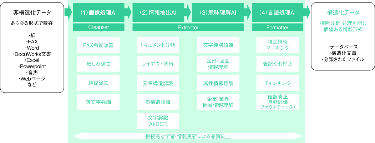 企業内のデータを構造化するまで（出所：富士フイルムビジネスイノベーション）