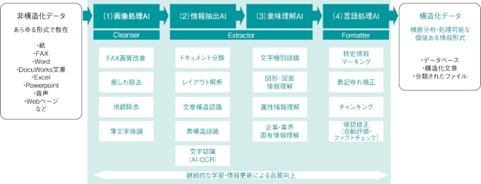 企業内のデータを構造化するまで(出所:富士フイルムビジネスイノベーション)