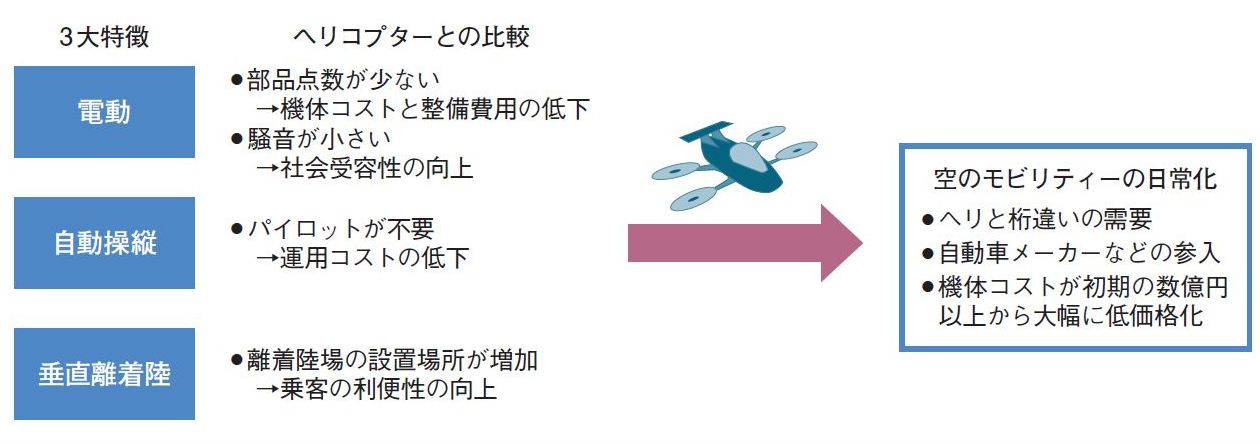 図3　ヘリコプターと比較したときのeVTOLの特徴